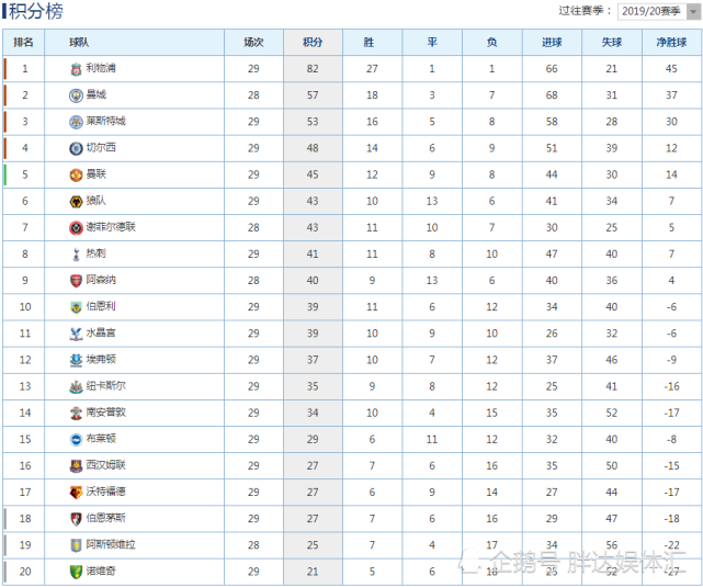 英超联赛积分榜(英超联赛积分榜雪)