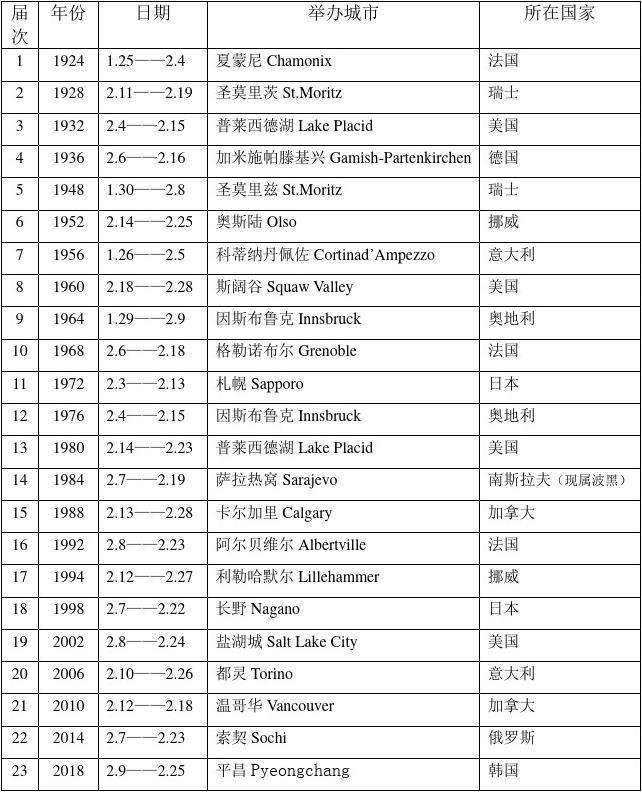 冬奥会开始时间和结束时间具体时间(冬奥会的具体时间)