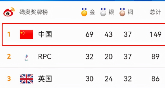 残奥会奖牌榜排名(中国残奥会奖牌榜排名)