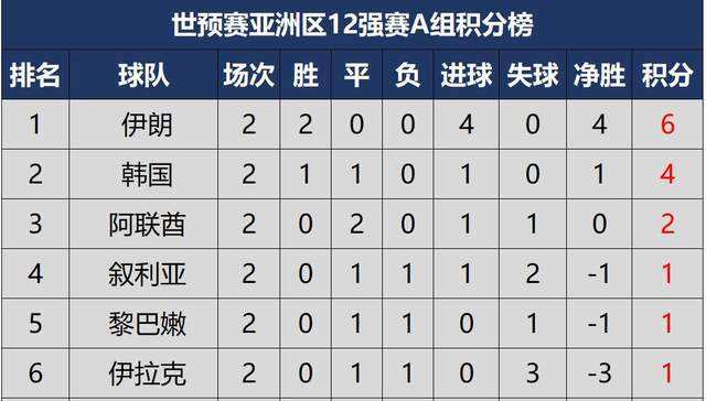 世预赛亚洲区12强赛积分榜(世预赛亚洲区12强最新积分榜)