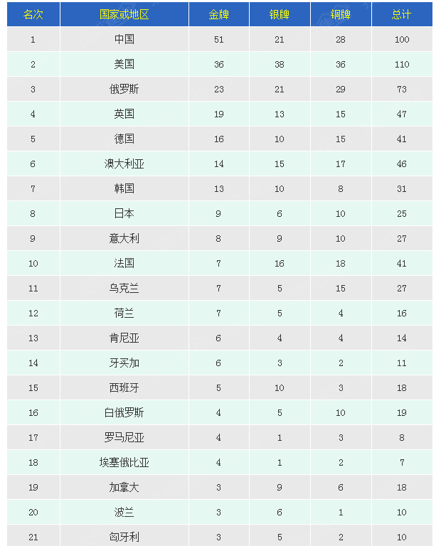 2016年奥运会奖牌排名(2016年奥运会奖牌排名总数)