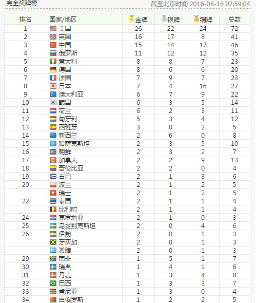 2016年奥运会奖牌排名(2016年奥运会奖牌排名总数)