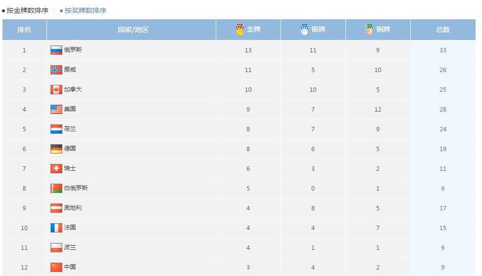 索契冬奥会金牌榜(索契冬奥会冠军名单)