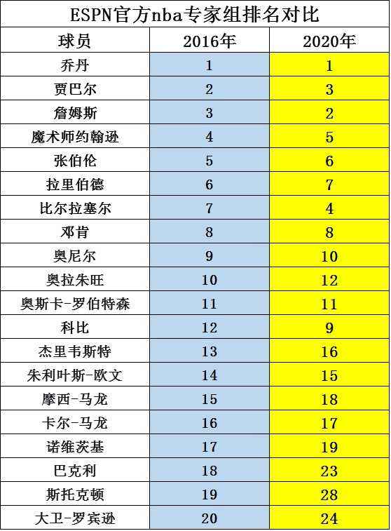 nba排行榜(nba排行榜2022最新排名球星)