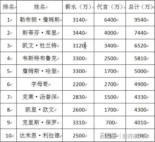 nba排行榜(nba排行榜2022最新排名球星)