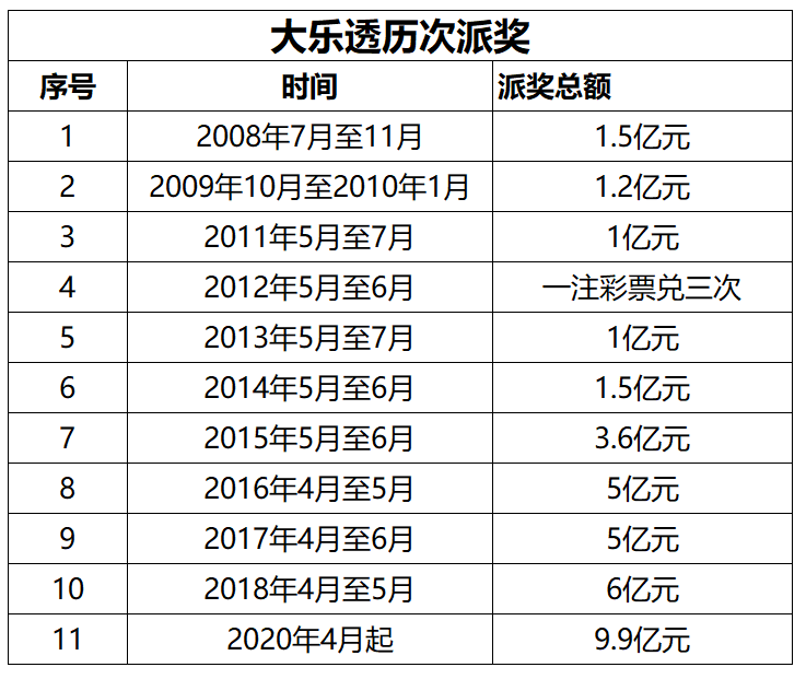 大乐透新规则(体彩大乐透新规则是什么)