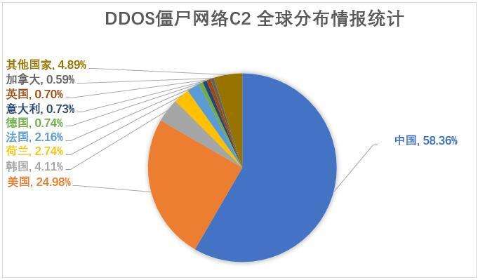 全球最大的ddos攻击(世界上最大的ddos攻击)