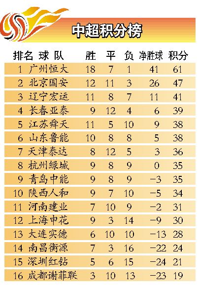 2011年中超积分榜(2009年中超积分榜最新排名)