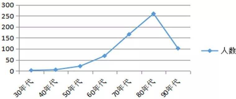 离婚年龄段分布(中国离婚年龄段分布)