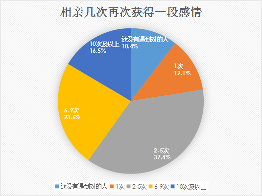 离婚年龄段分布(中国离婚年龄段分布)