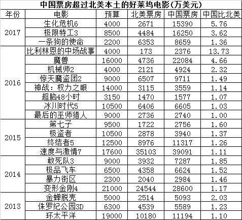 美国票房为什么叫北美票房的简单介绍