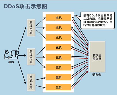 ddos攻击实战(ddos攻击实战记录)