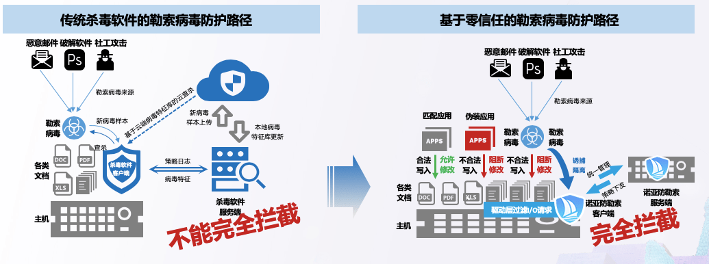 勒索病毒应对方式(勒索病毒的攻击过程)