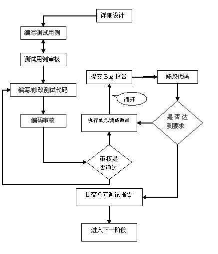 一个完整的测试流程(一个完整的测试流程用英文)