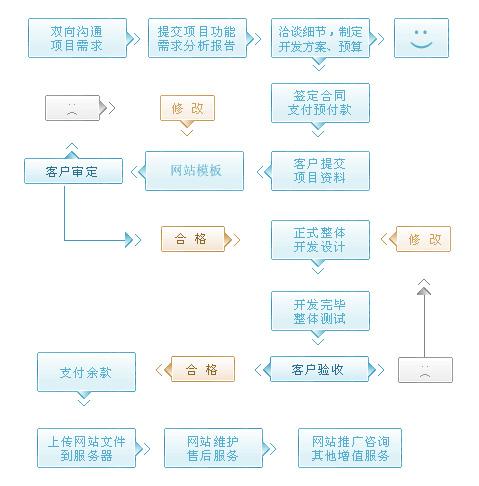 建网站的流程(建一个网站的流程)