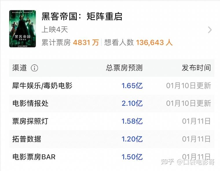 黑客帝国投资和票房(黑客帝国票房多少亿美元)