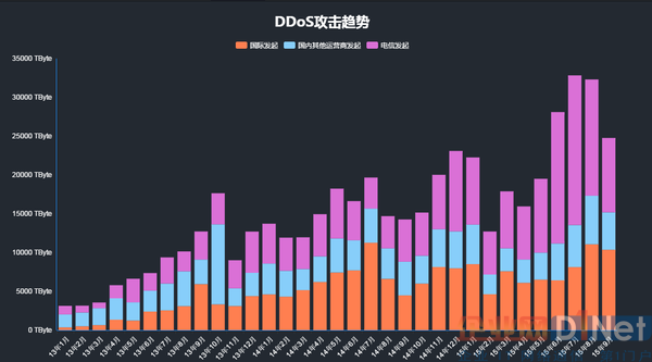 ddos怎么防御(如何有效防御ddos攻击)