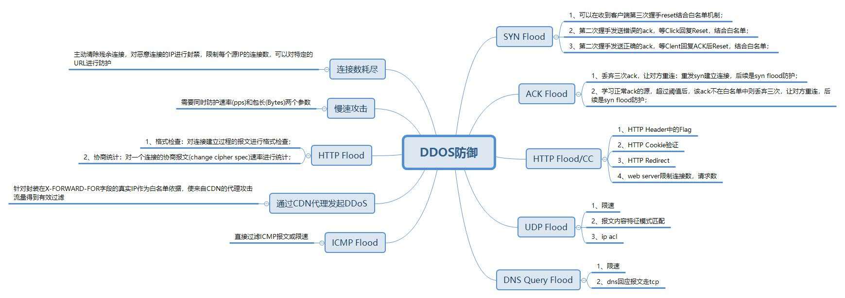 网络攻击的主要4个类型(网络攻击的主要4个类型及防范方法)