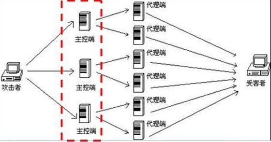 怎么自学ddos攻击网赌(怎么自学ddos攻击网赌联系)