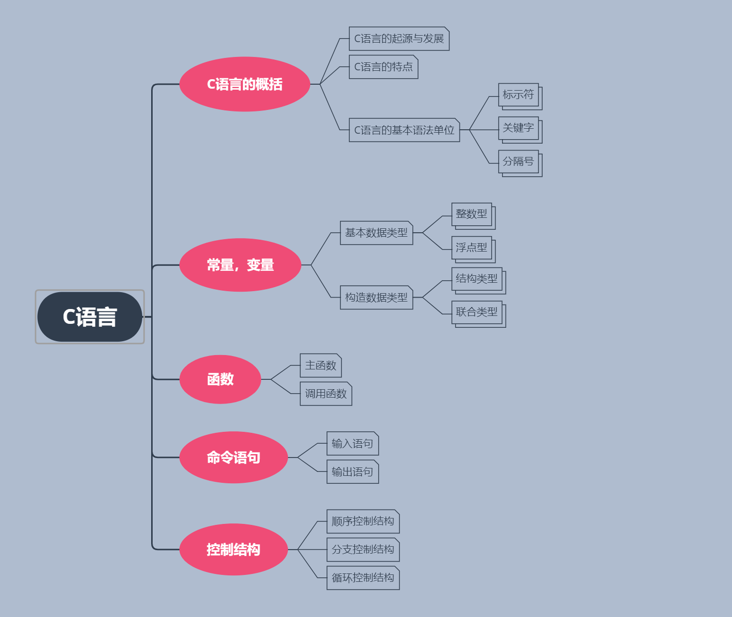 c语言基本知识的总结(c语言基础知识梳理总结)