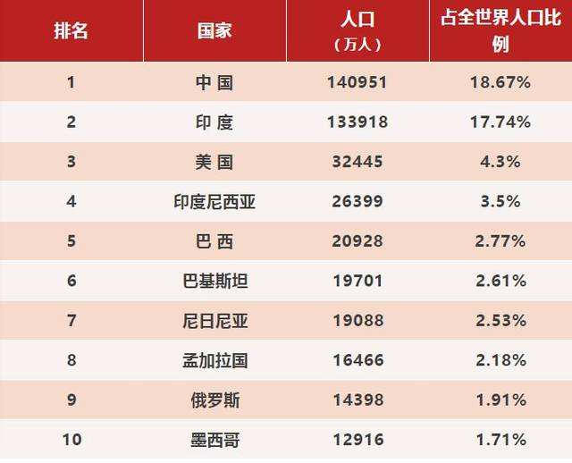 中国在世界排名第几位(在世界上中国排名第几?)