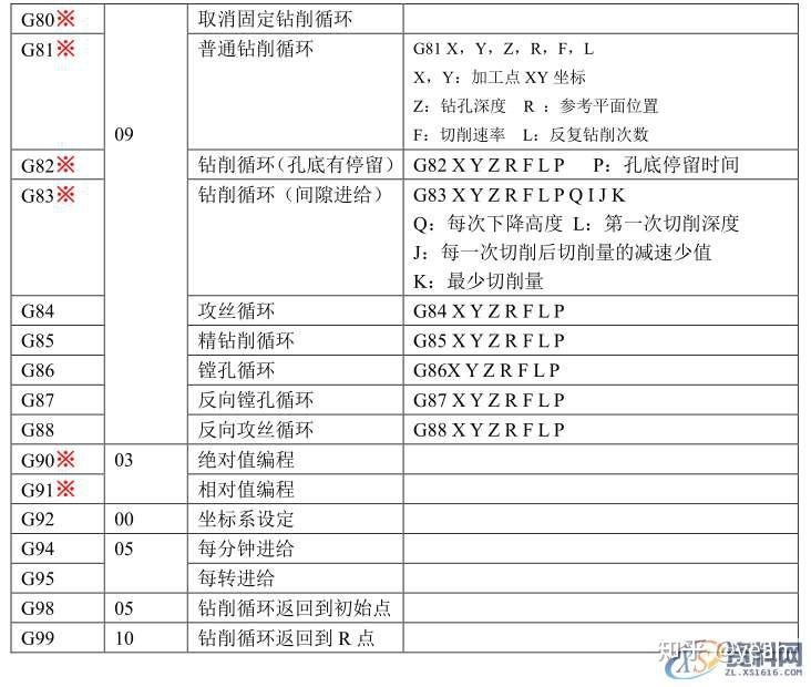 加工中心手编代码(加工中心常用编程代码大全)