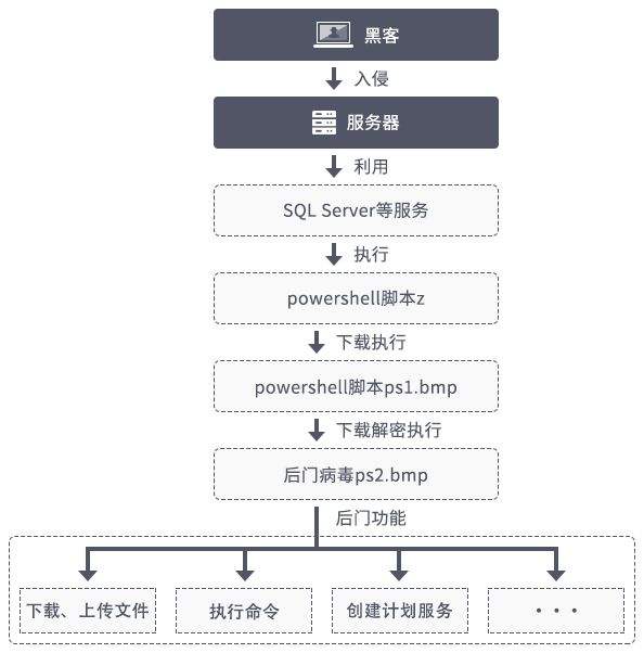 入侵服务器有几种方法(那些黑客是如何侵入别人的服务器)