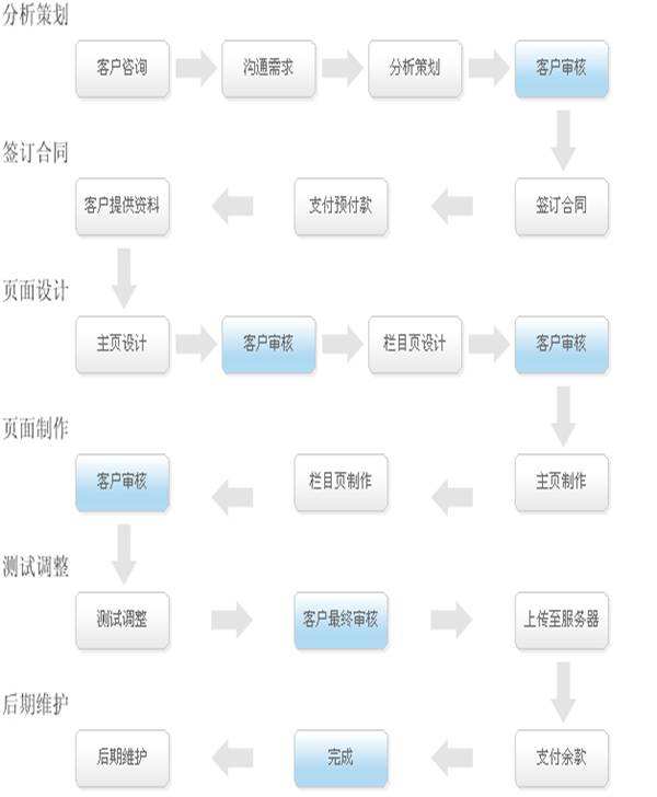 创建网站的流程(创建一个企业网站流程的步骤)