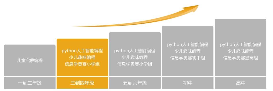 学编程需要学什么(从零开始学编程需要学什么)