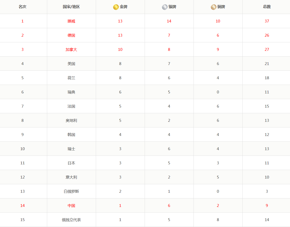 中国金牌数量排名最新(中国金牌数量排名最新中国有多少人口)