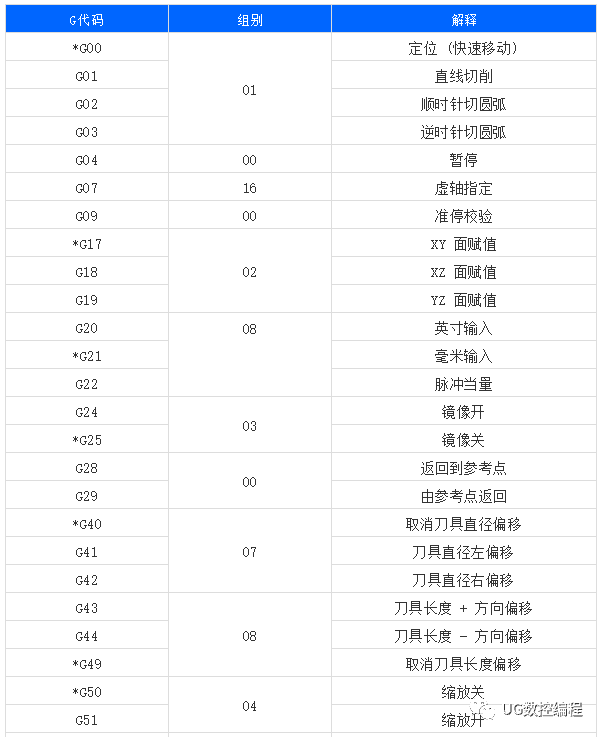 数控机床代码示例(数控机床编程常用代码)