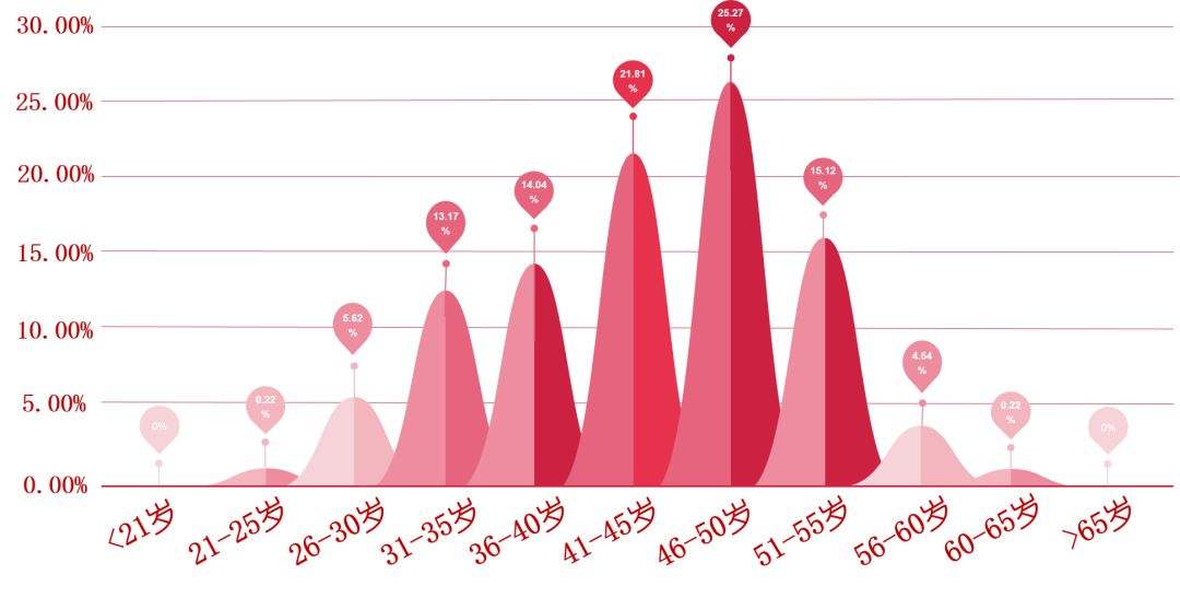 年龄分布图(中国男性年龄分布图)