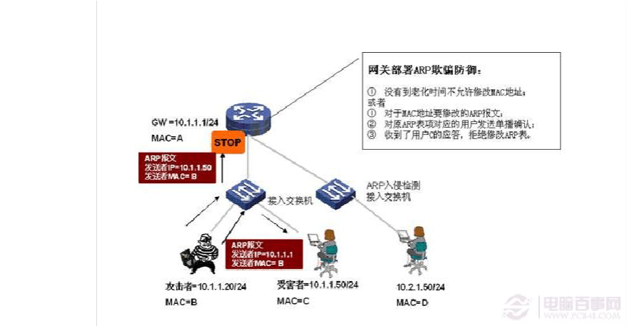 防arp攻击软件(ARP欺骗攻击的防范)