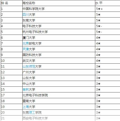 网络安全排名(网络安全排名大学排名2021)