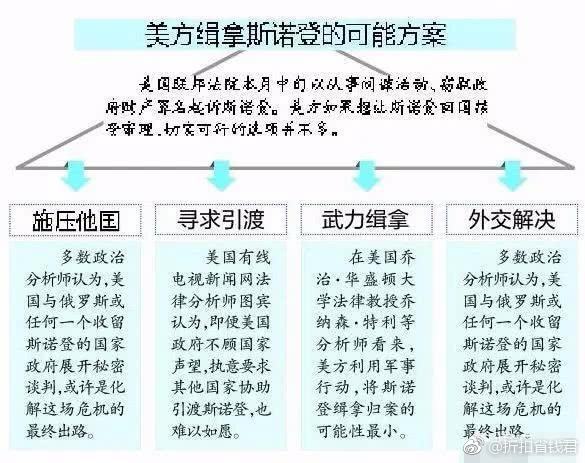 俄罗斯为什么敢收留斯诺登(俄罗斯为什么敢收留斯诺登了)