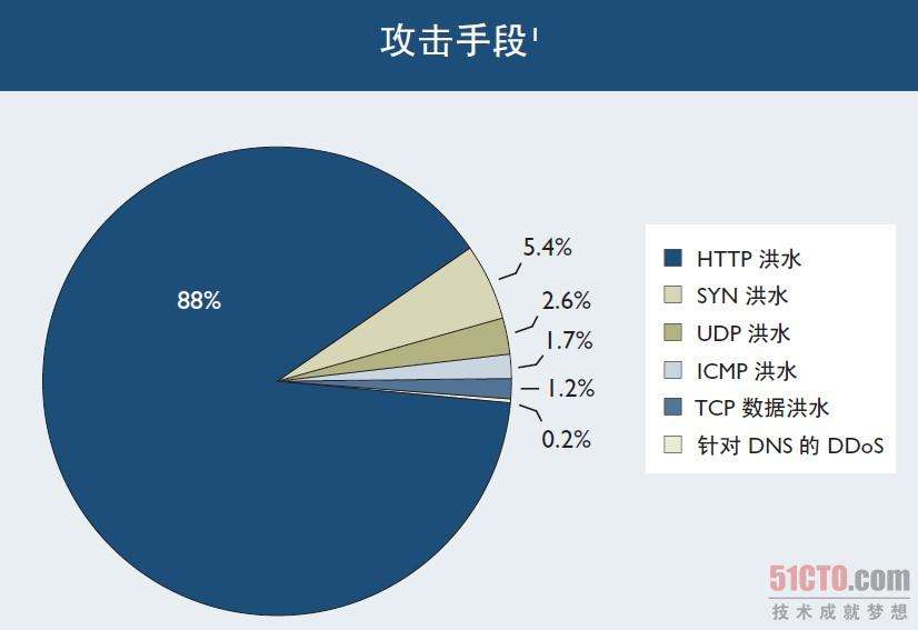 在线ddos攻击网页端的简单介绍