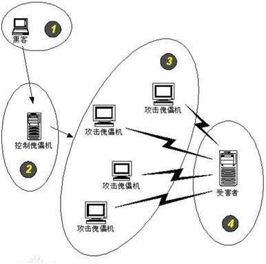 流量攻击服务器的教程(服务器被流量攻击什么意思)