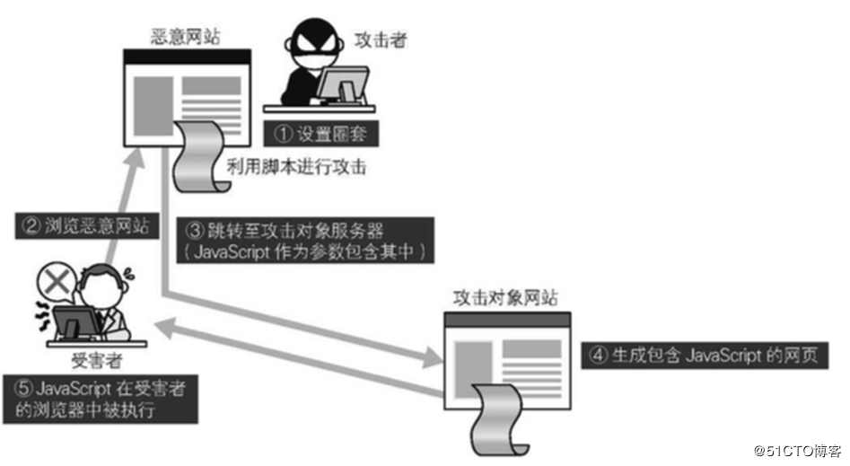 网络攻击的三种类型(网络攻击的三种类型及危害)