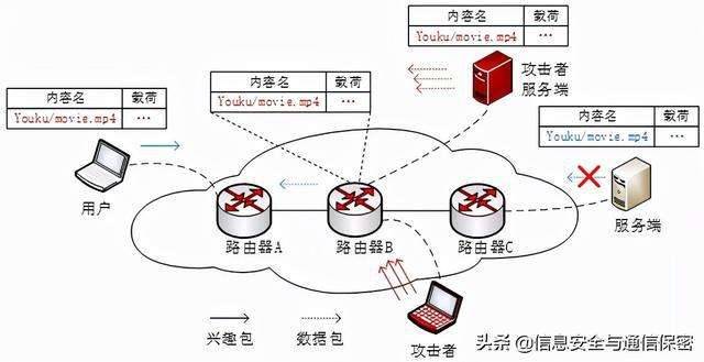 网络攻击的三种类型(网络攻击的三种类型及危害)