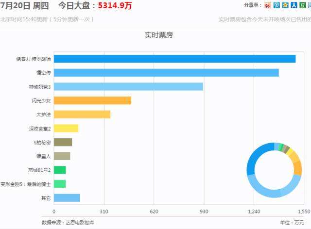 实时电影票房统计(实时电影票房统计豆瓣)