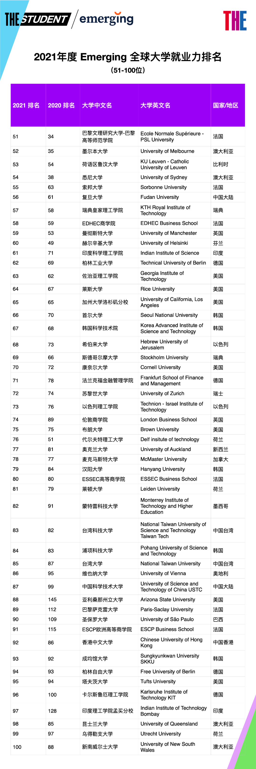 世界大学排行榜100名(世界大学排名前100名最新)