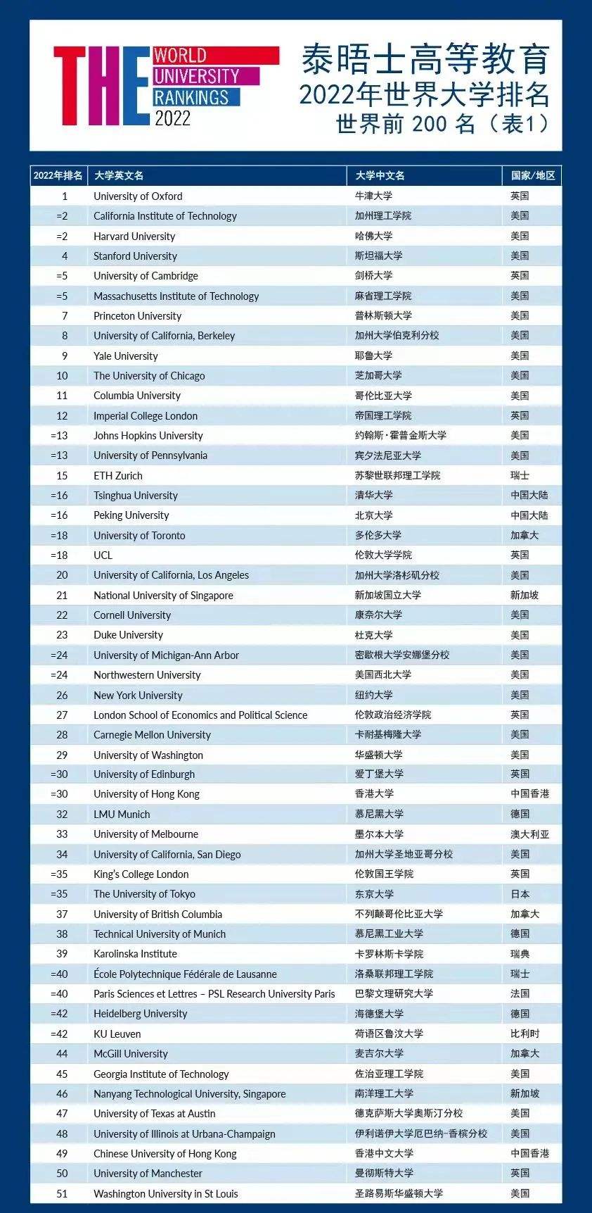 世界大学排行榜100名(世界大学排名前100名最新)