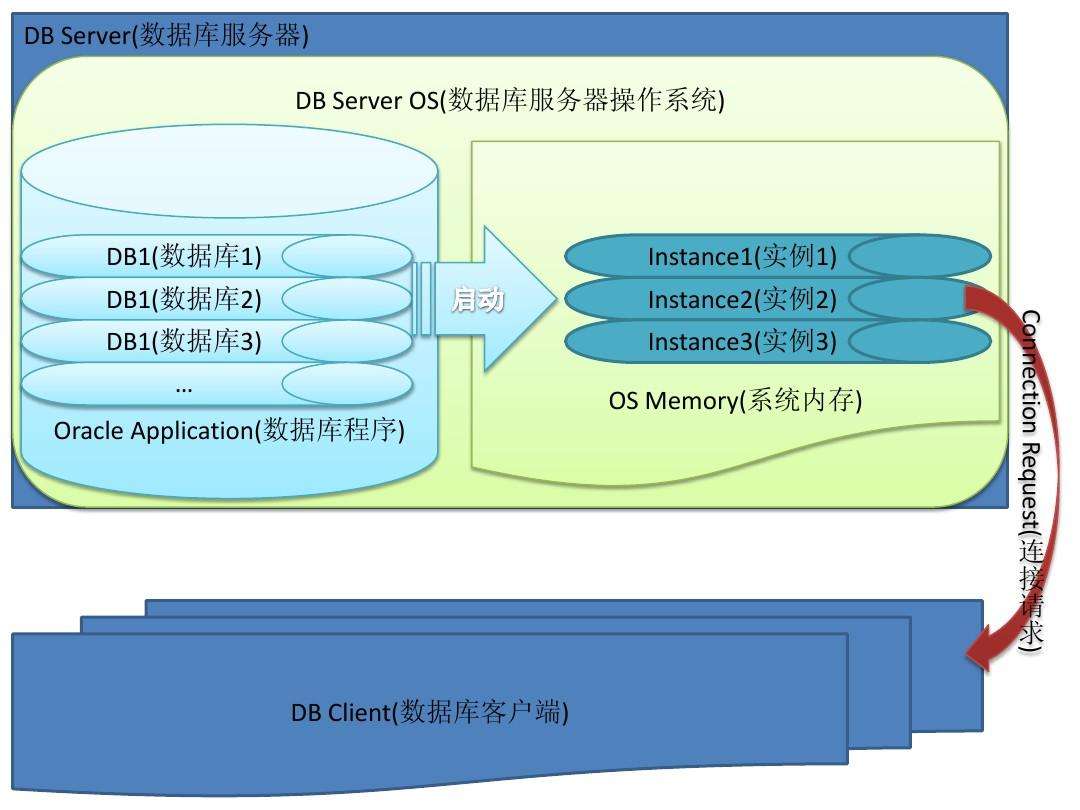 oracle数据库(oracle数据库重启)