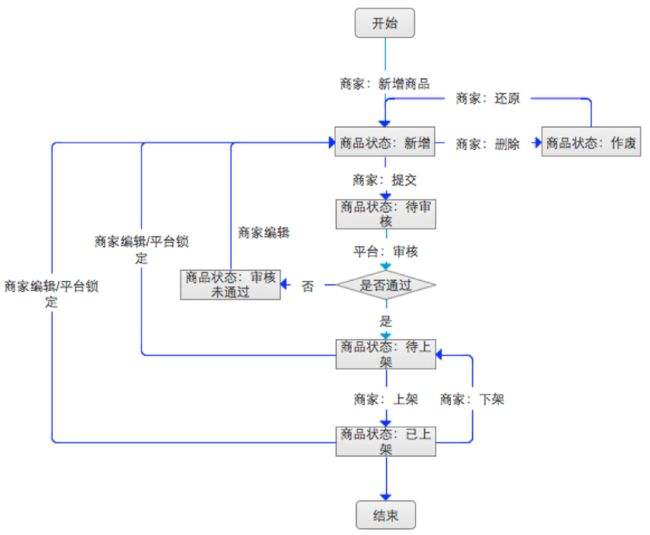 电商运营八大流程(电商运营流程图及运营)