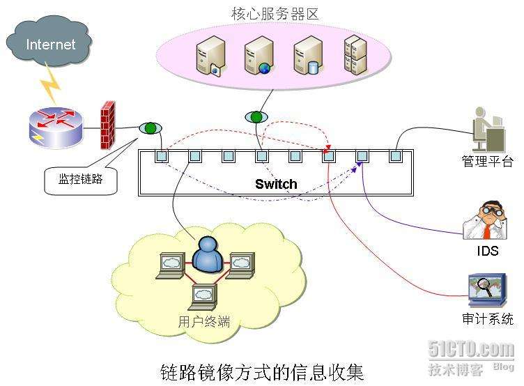 网络入侵检测(计算机网络入侵检测)