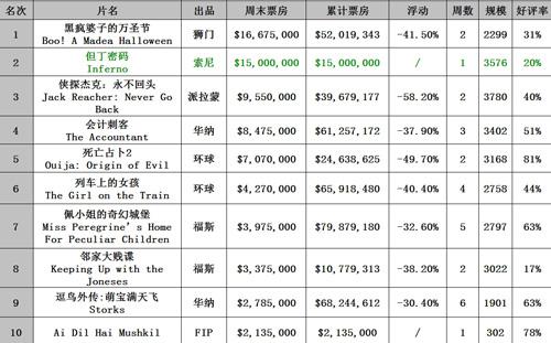 北美票房网站(北美票房最新消息)