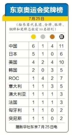 奥运会奖牌榜2021什么时候结束(奥运金牌榜2021奥运会什么时候结束)