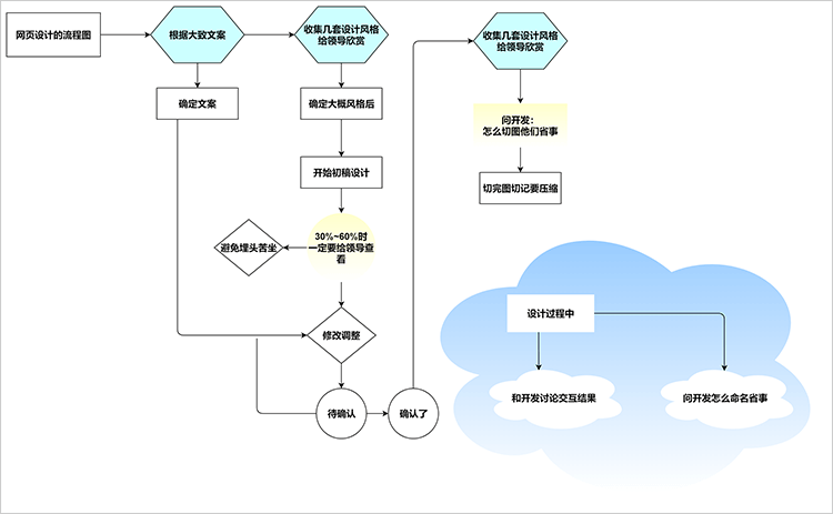 制作网站的步骤是什么的简单介绍