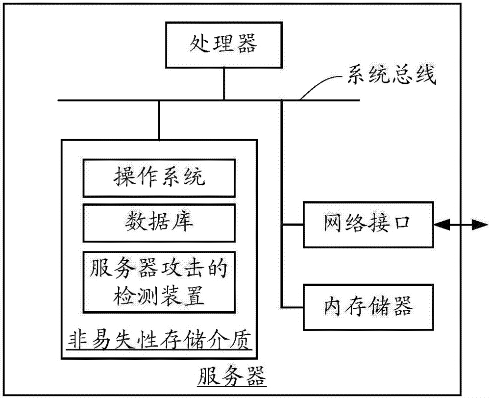 常见服务器攻击(针对服务器常见的攻击手段)