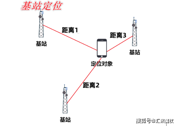 定位他人手机的简单介绍